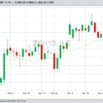 CBOT March 2019 soybeans with 20-day moving average. (Barchart)