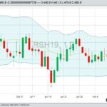 ICE March 2019 canola with 20-day moving average. (Barchart)